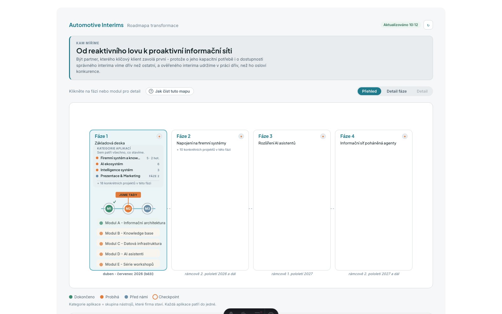 Náhled roadmapy transformace: čtyři fáze zleva doprava, značka JSME TADY, milníky M1 až M3 a moduly se stavovými tečkami